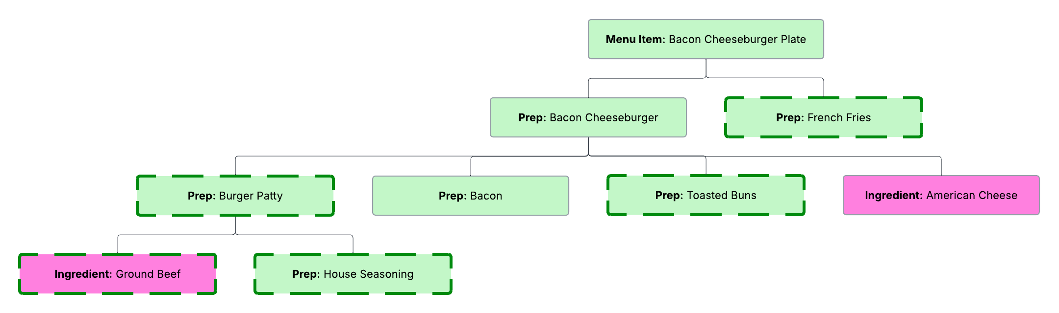 Recipe tree for a bacon cheeseburger plate, reusing the burger patty, toasted bun, and french fries, with bacon added as a reusable prep